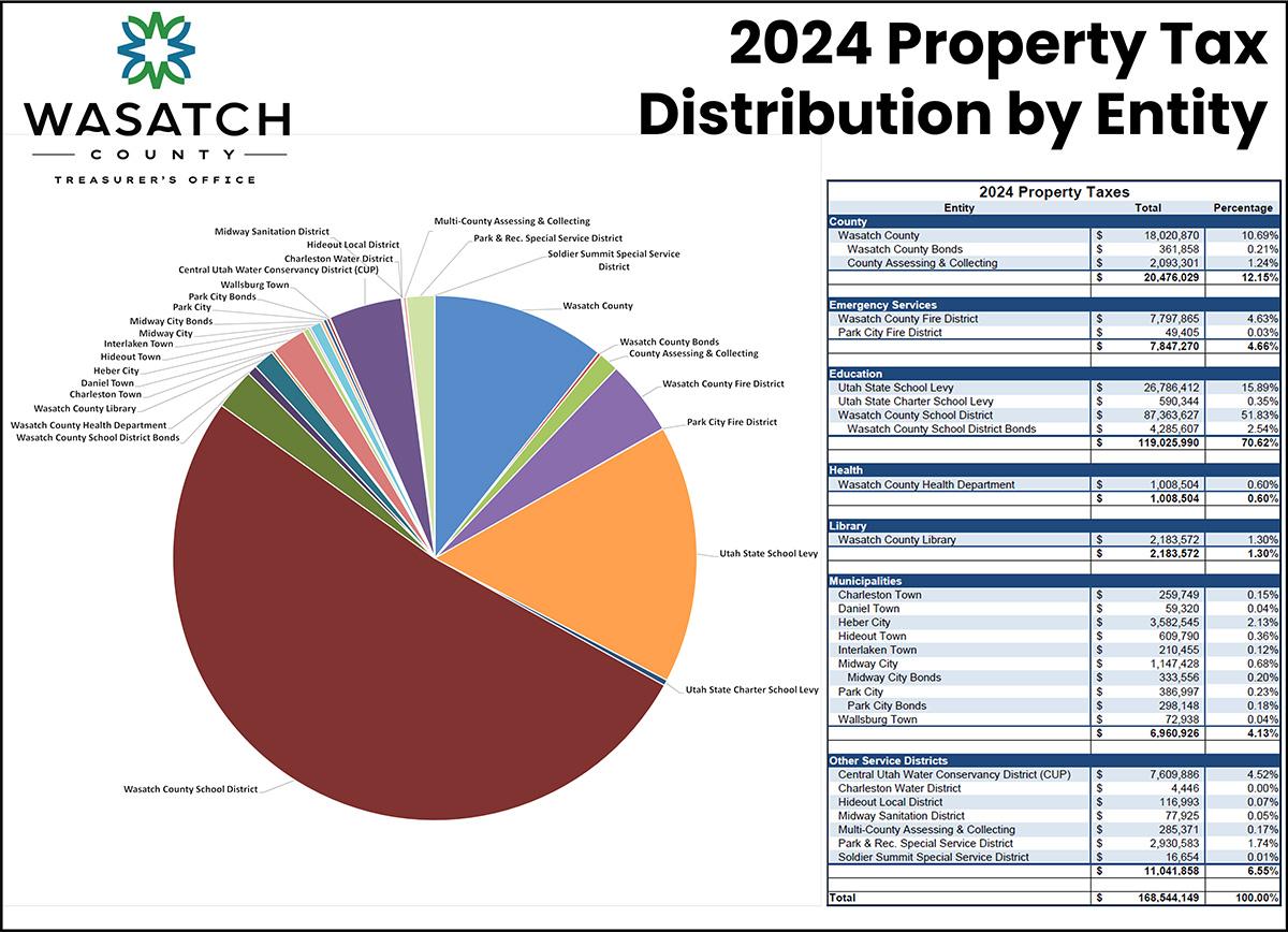 A chart and table showing the property tax distribution by entity county wide. 