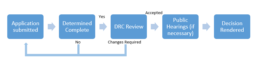 Diagram showing the Planning workflow